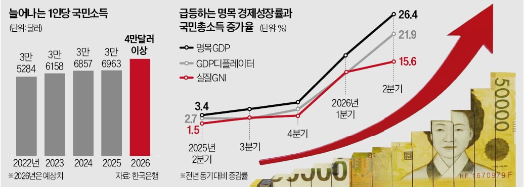 대한민국 1인당 국민소득 올해 4만달러대 진입 · 1번째 이미지