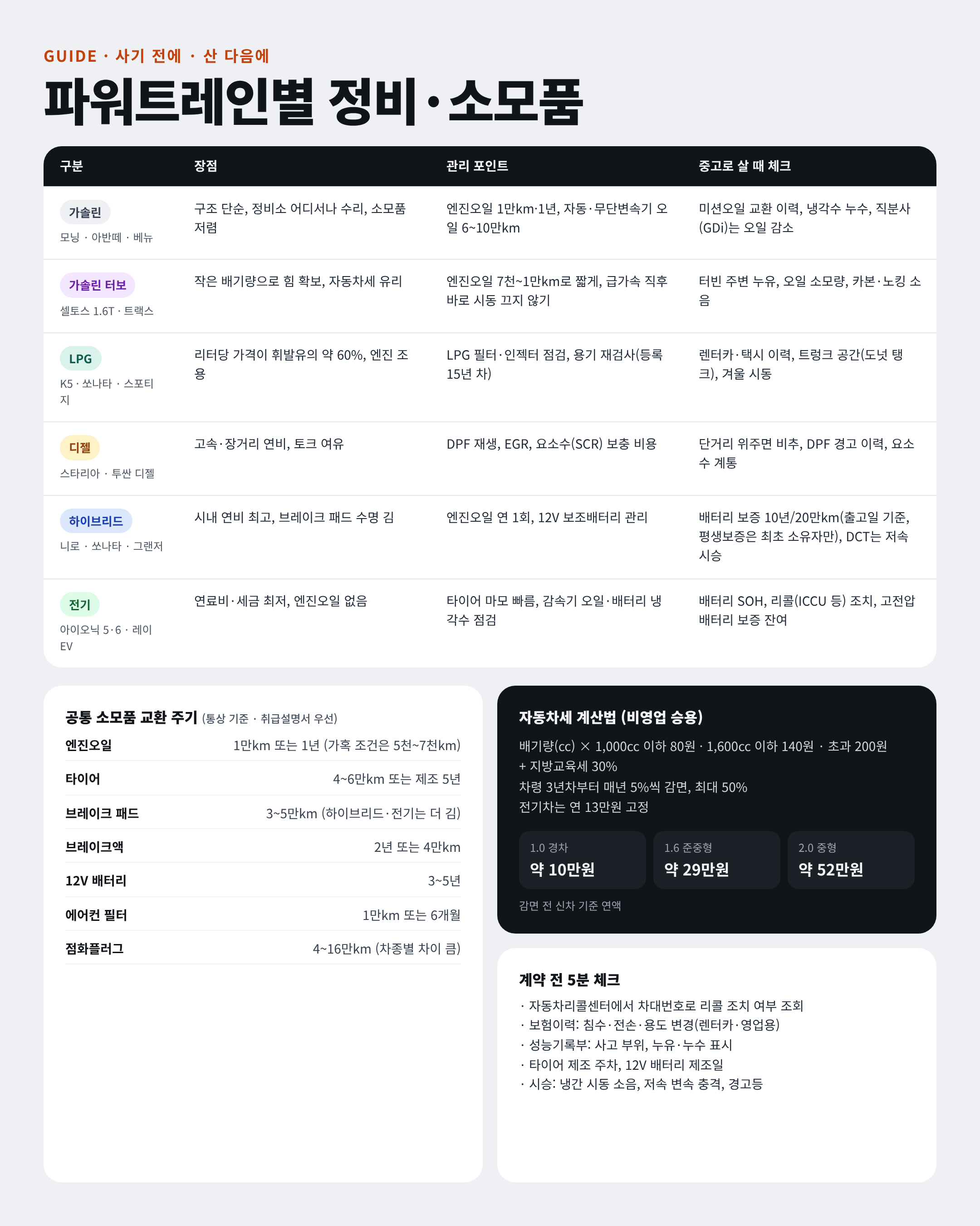 🚗 26.10 중고차 시세표 / 차량추천 포함 · 17번째 이미지