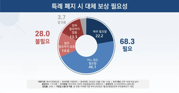 국민 52% "아시안게임 병역특례, 당장 없애야" · 3번째 이미지