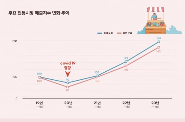 쿠팡등으로 대형마트 죽어가는 판국에 지금 잘나가는 마켓 · 4번째 이미지
