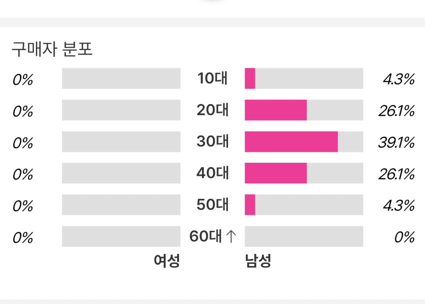 남성 구매율 100%를 달성한 작품...