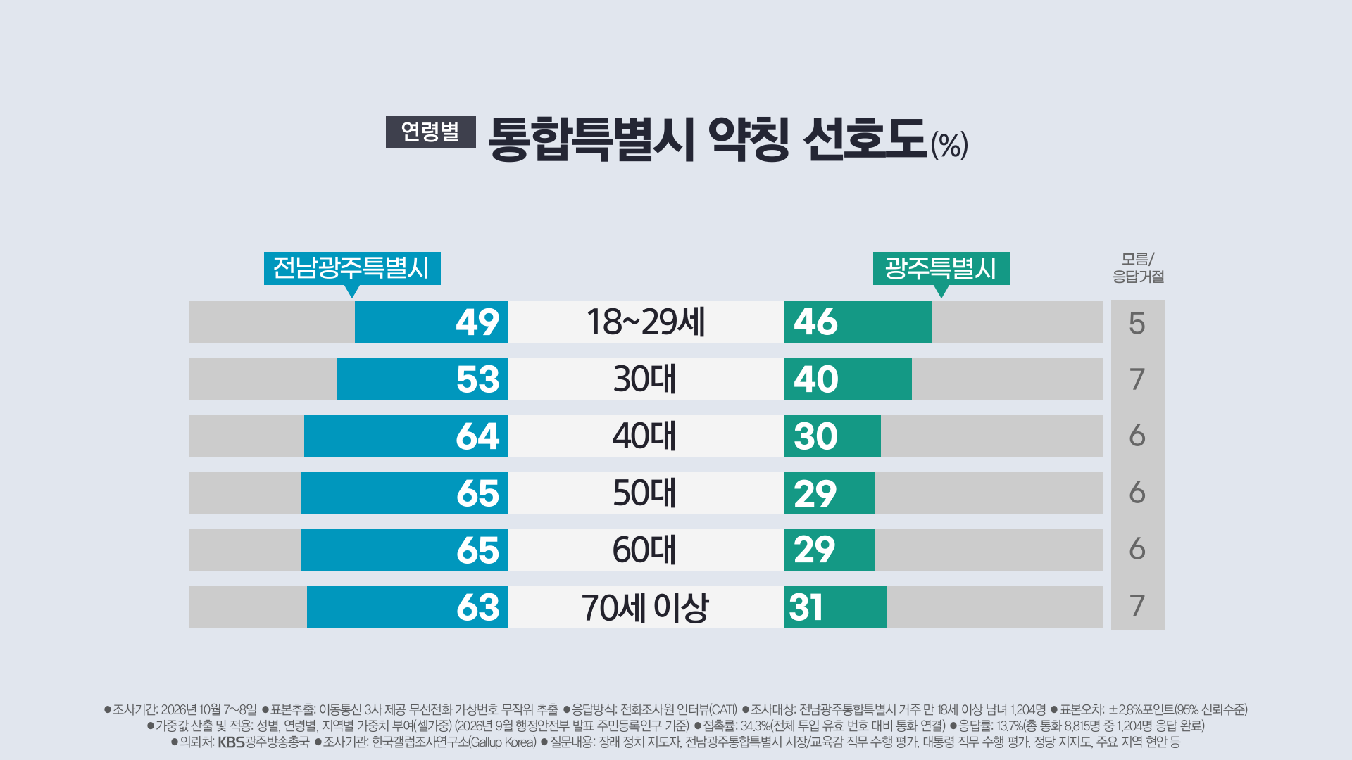 전남광주통합특별시 근황ㅋㅋ · 3번째 이미지