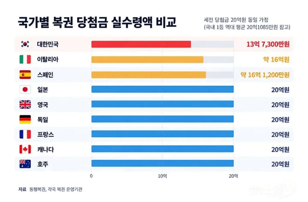 복권 20억 당첨시 국가별 실수령액 · 1번째 이미지