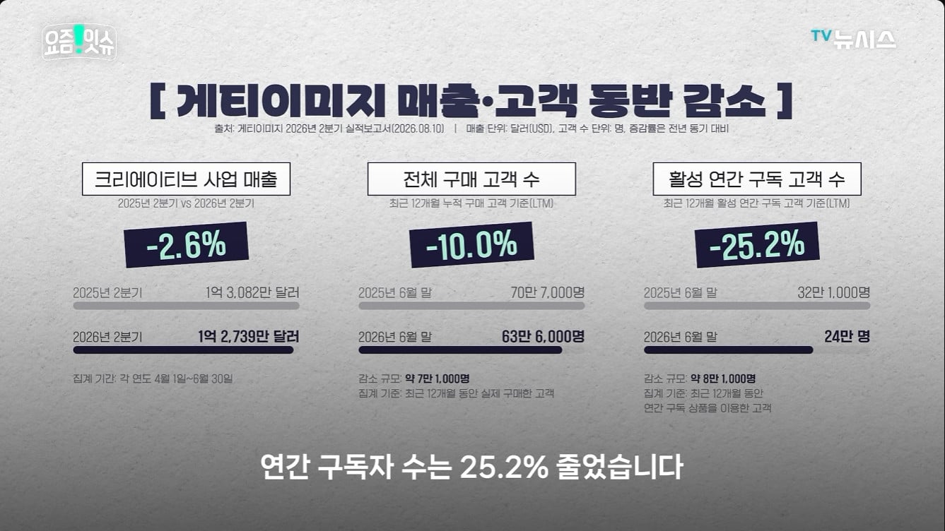 게티 이미지 파산 위기, 회생절차 돌입 · 6번째 이미지
