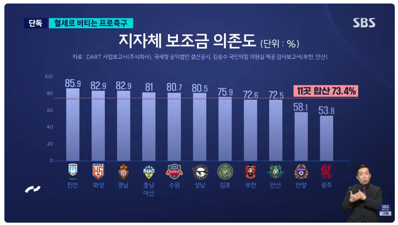 심각한 k리그 시민구단 세금의존도 · 2번째 이미지