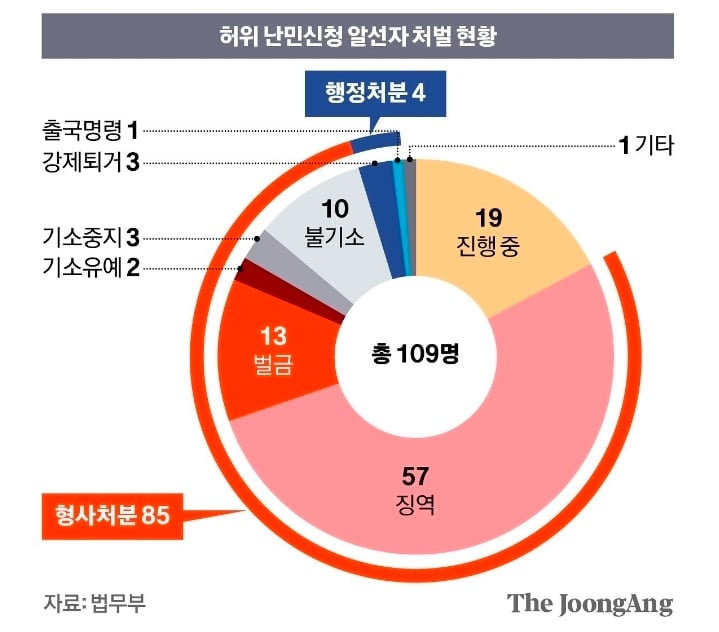 가짜 난민 브로커 적발 증가 · 3번째 이미지