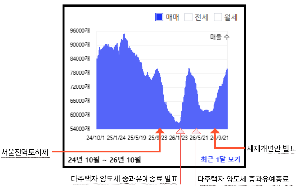 오!! 서울아파트 매물이 급증했다고!?!? · 1번째 이미지