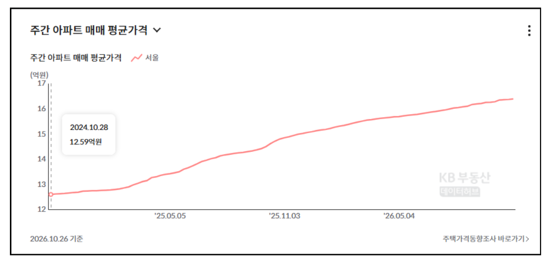오!! 서울아파트 매물이 급증했다고!?!? · 2번째 이미지