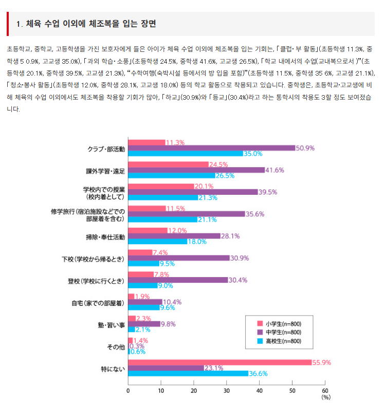 oioip.png 동아시아 국가들 사이에서 정장형 교복이 점차 줄어들고 있다