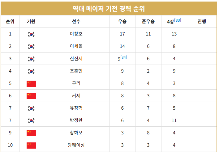 우승상금 2억 쓰고 마이너 돼버린 바둑 대회 ㅋㅋㅋㅋ · 15번째 이미지