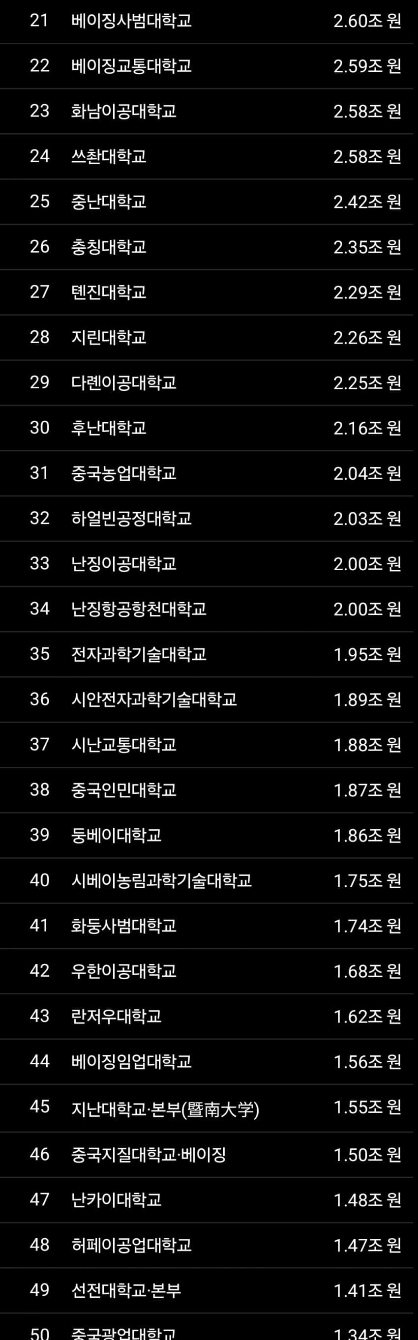 중국 대학들이 미친 이유... · 2번째 이미지