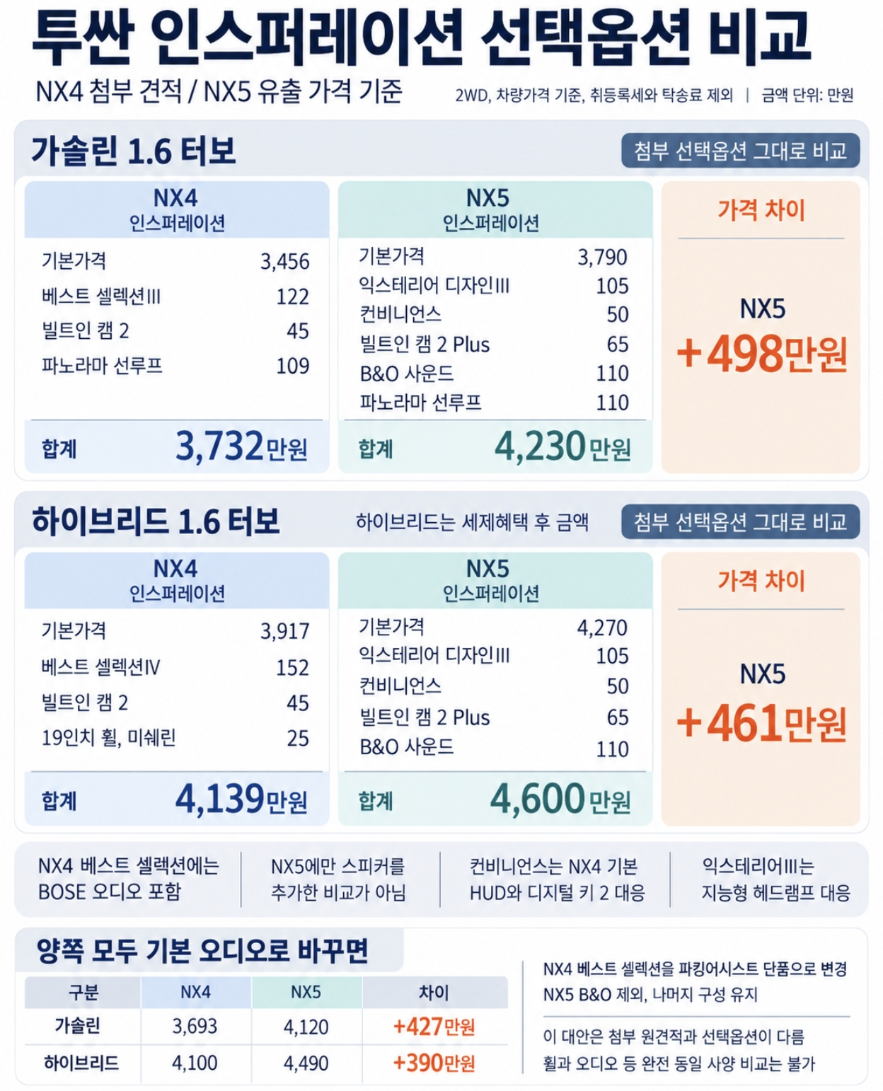 🚗 투싼 신형 NX5 가격 유출 /// 기존 차량 가격비교 · 8번째 이미지