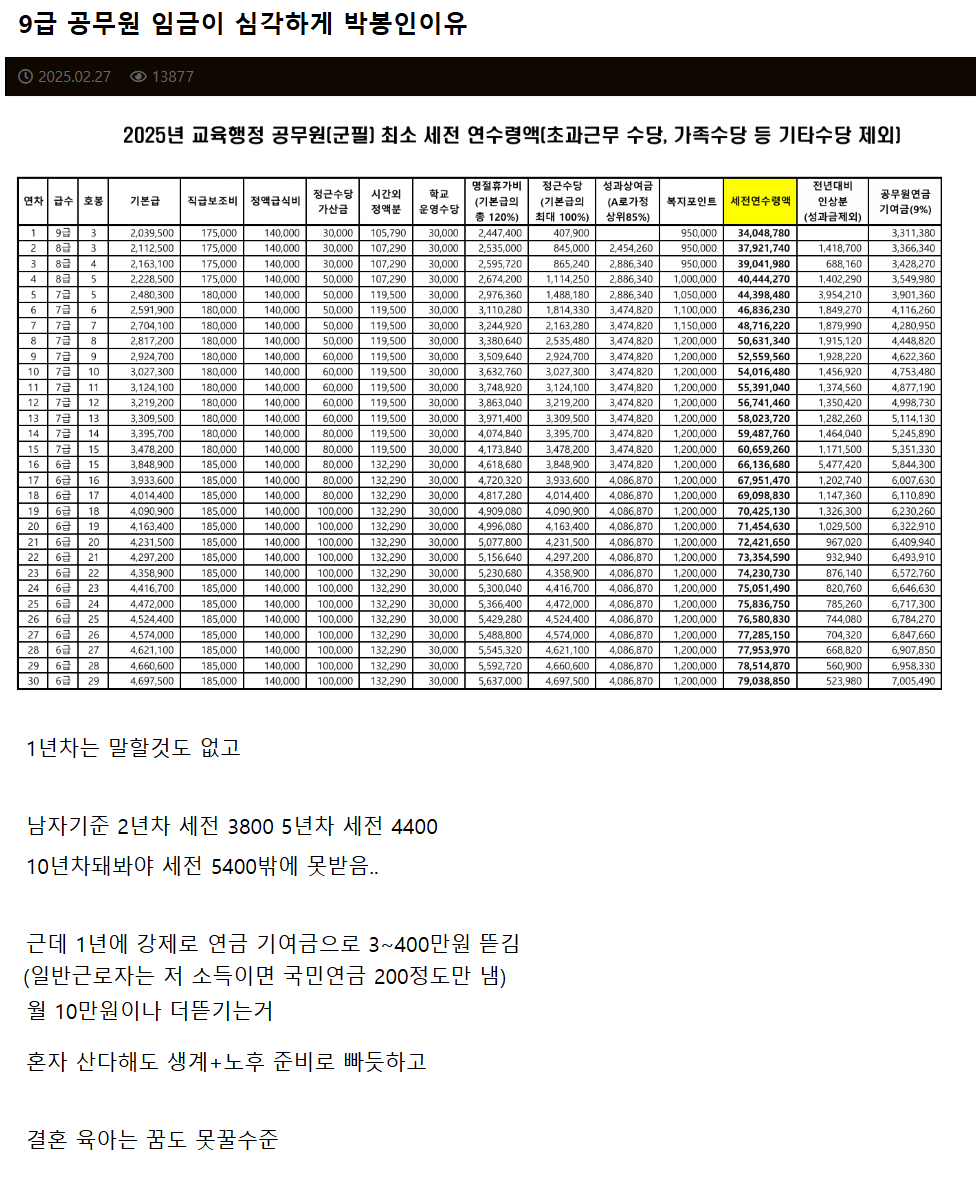 심각하게 박봉이라는 9급공무원근황 · 1번째 이미지