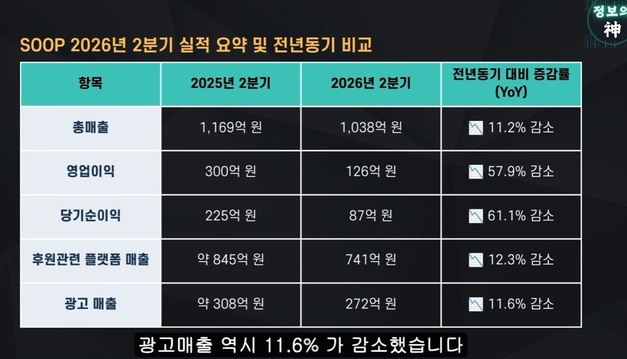 ㅇㅂ) 엑셀방송에도 수익 줄었다는 soop · 2번째 이미지
