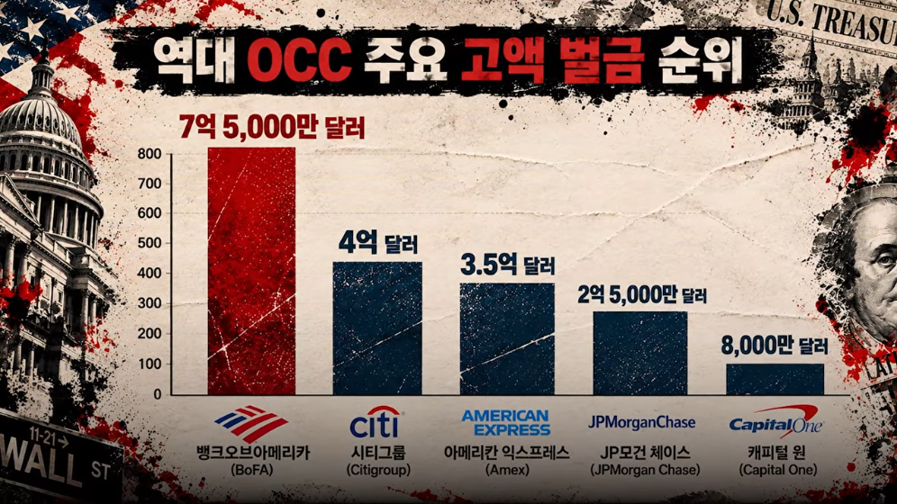👉 불법 자금 돈세탁 딱걸렸다! 뱅크오브아메리카의 최후 💥 · 23번째 이미지