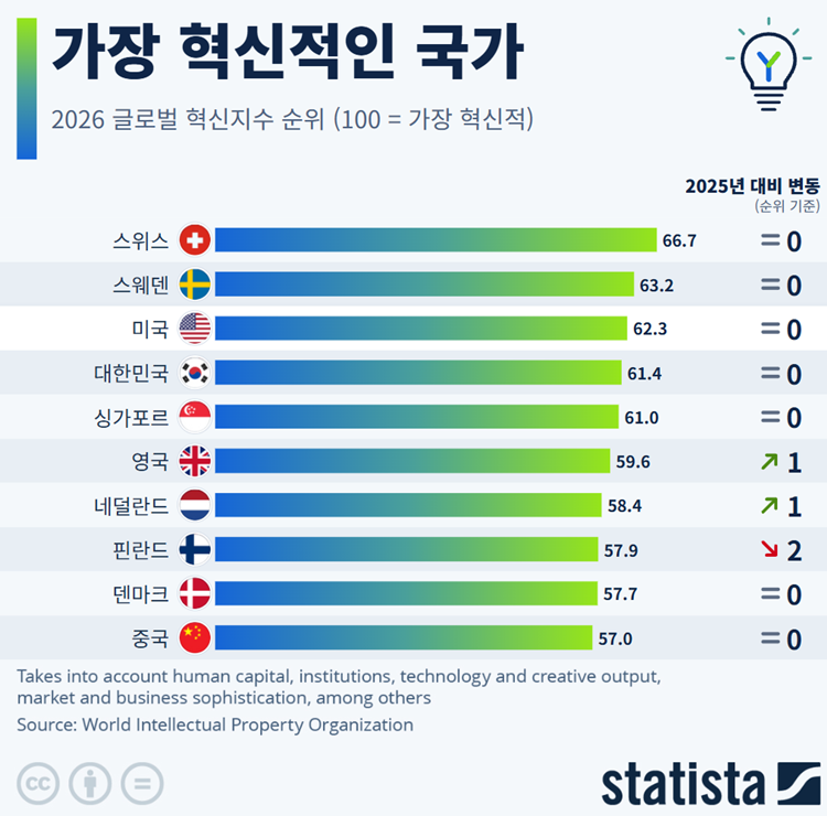 가장 혁신적인 나라 순위 · 1번째 이미지