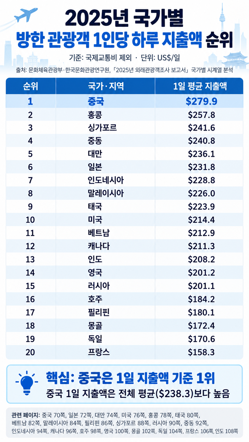 중국 관광객은 객단가가 떨어져서 돈이 안될까? · 4번째 이미지