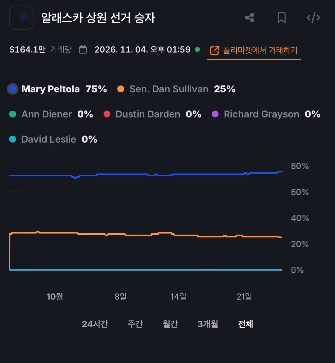 미국 중간선거 폴리마켓 현재 근황 · 6번째 이미지