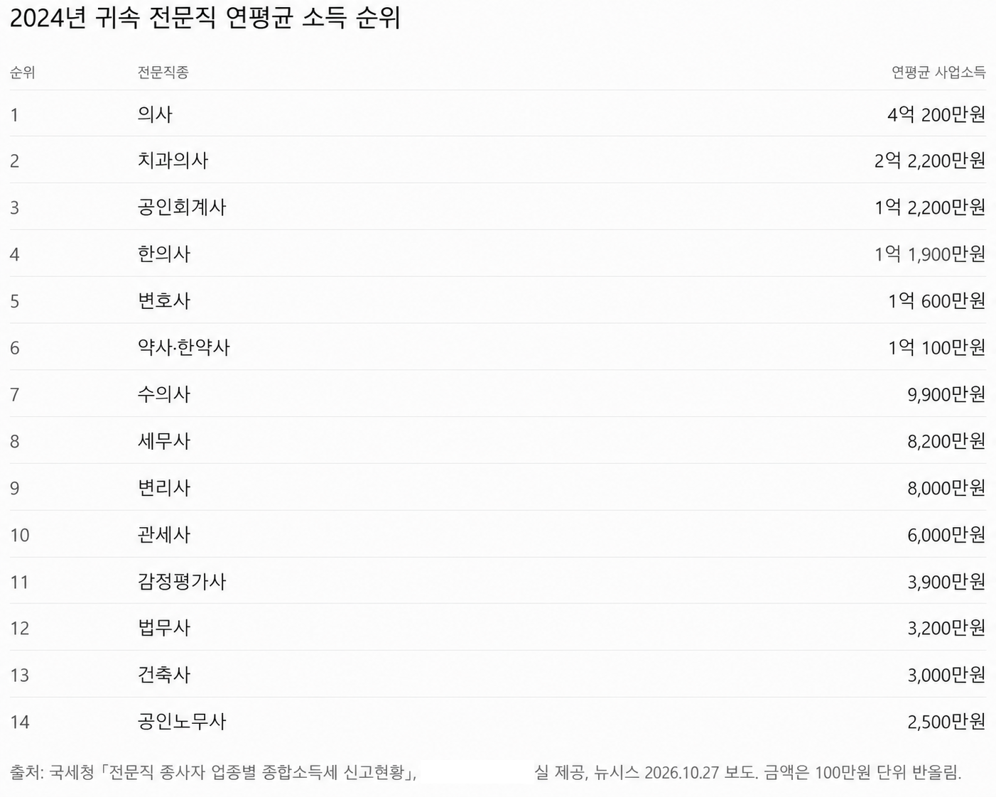 국세청피셜 전문직 평균 소득 순위