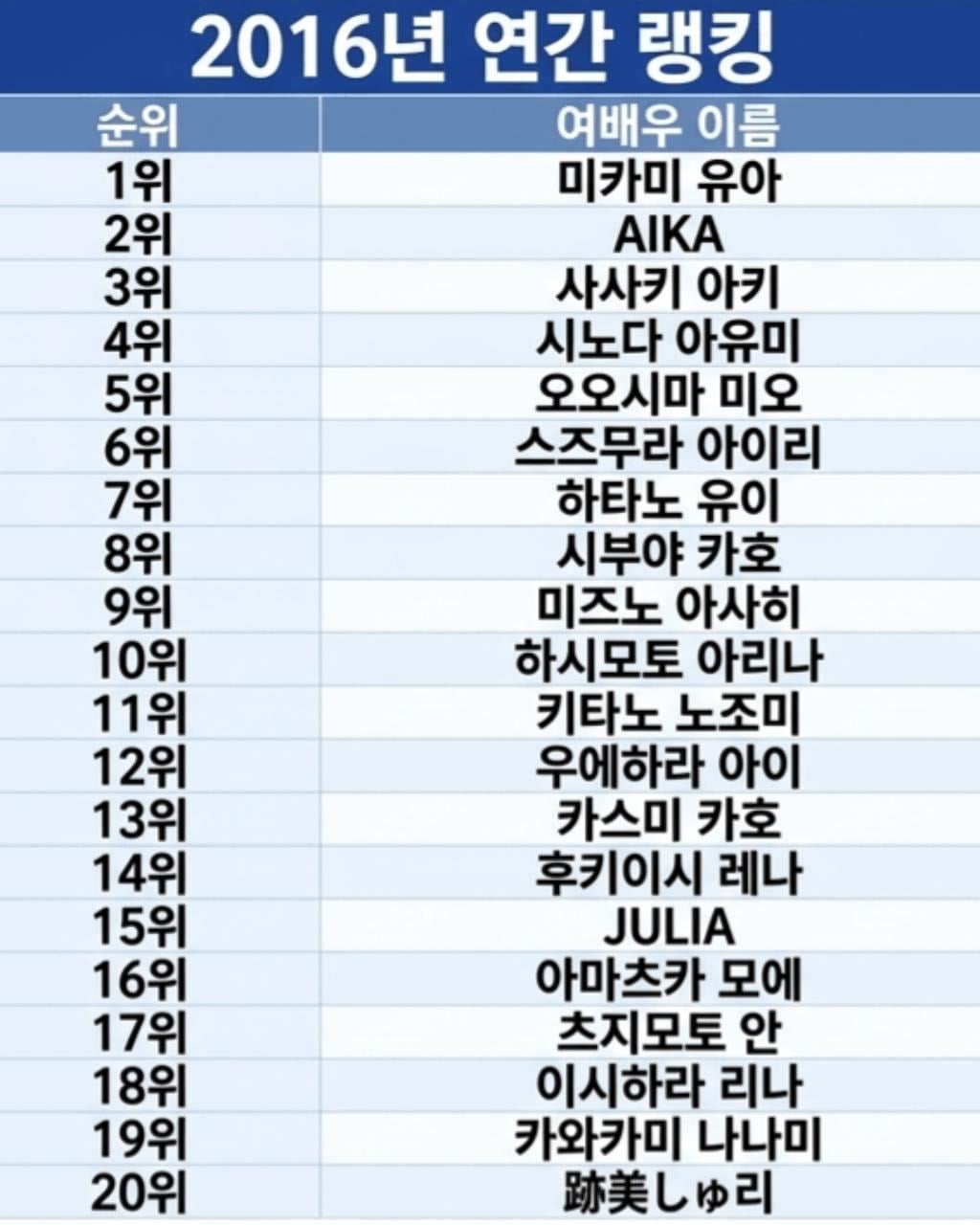 2016년 vs 2026년 AV 배우 랭킹 · 2번째 이미지