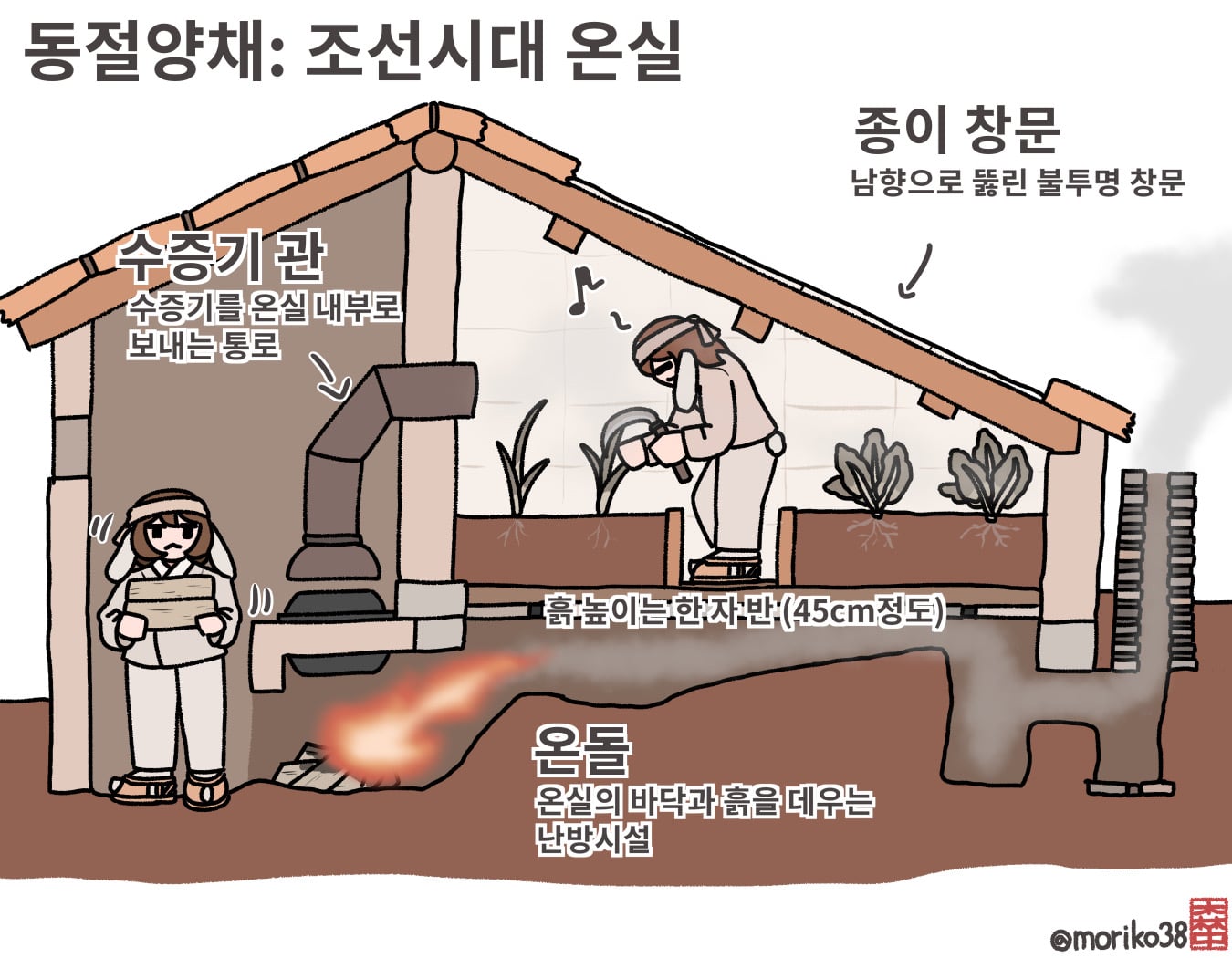 토끼조선) 조선시대 비닐(?) 하우스 · 1번째 이미지