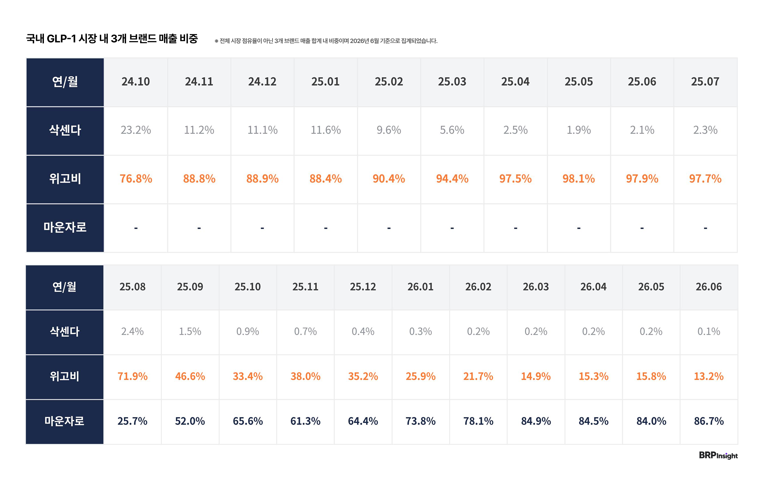 국내 GLP-1 시장 매출 비중 추이 · 2번째 이미지