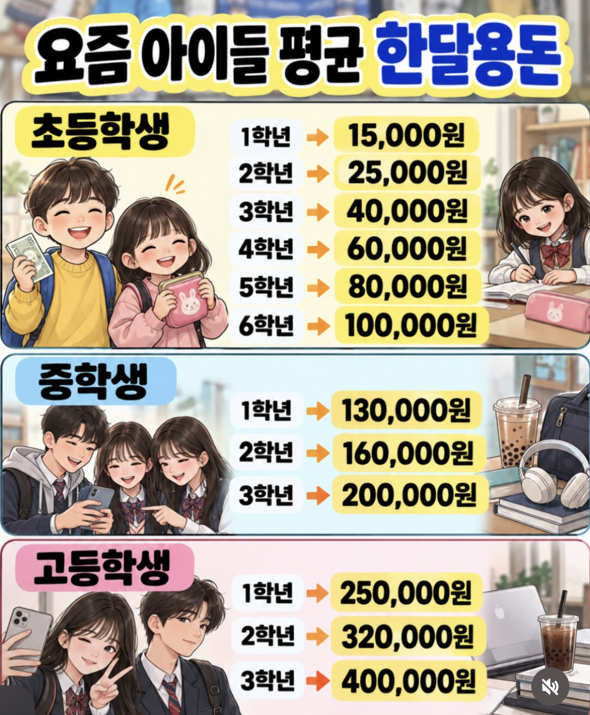 싱글벙글 요즘 아이들 평균 한달용돈.jpg · 1번째 이미지