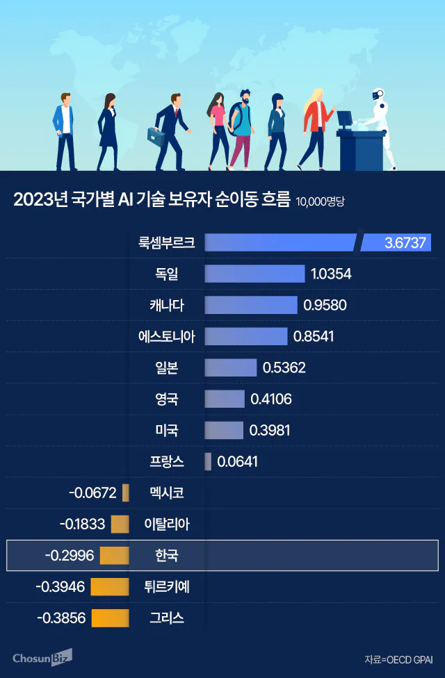 인재유출 현황 · 1번째 이미지