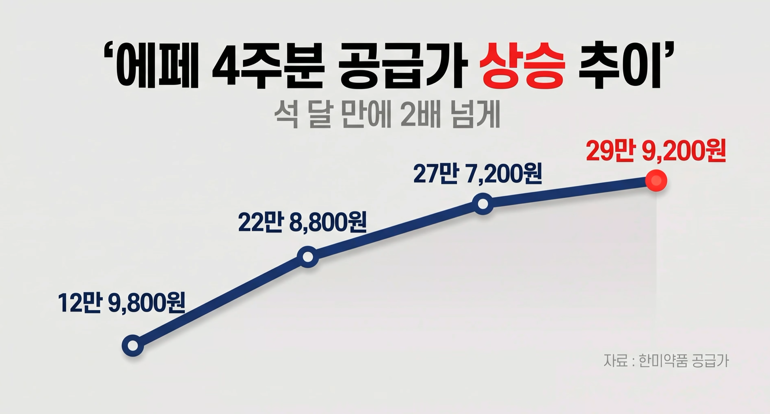 처음 시도하는 사람은 에페로 딱!! 부작용도 적고 가격도 싸다 · 4번째 이미지