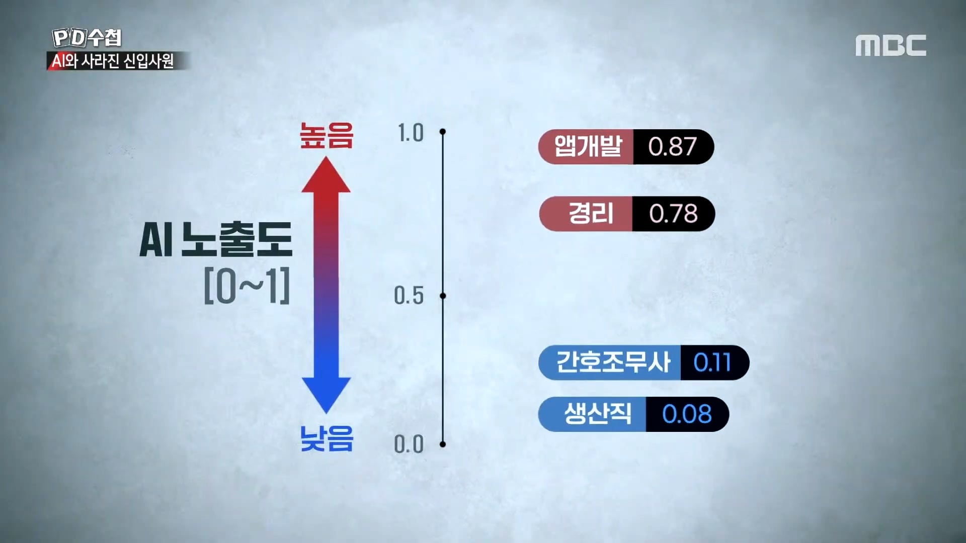 AI 출시 후 청년들의 취업률이 감소하기 시작 해...jpg · 6번째 이미지