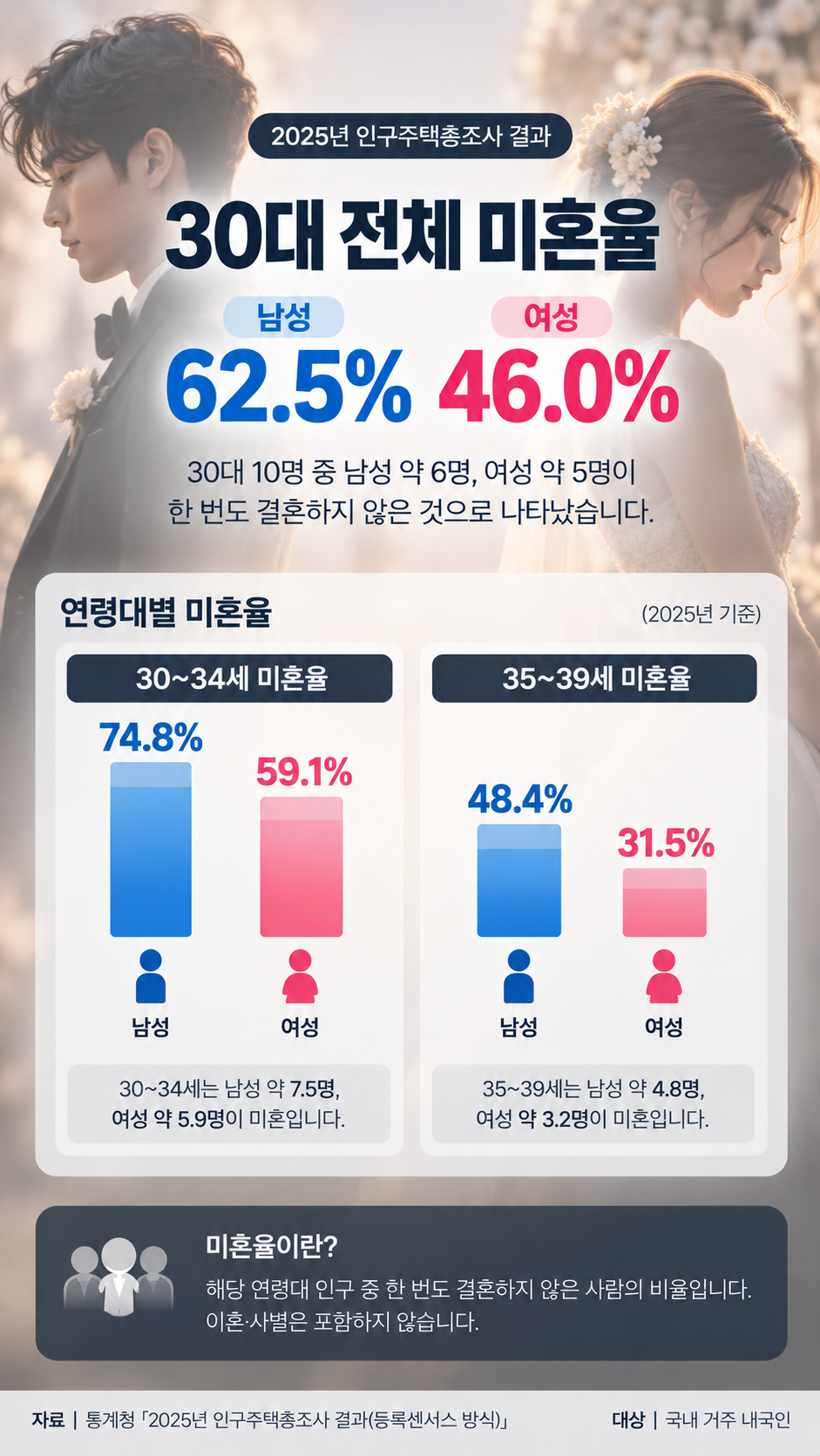 30대 미혼율.jpg