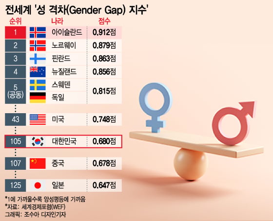 여성징병을하면 성평등 순위 진짜 올라감 · 1번째 이미지