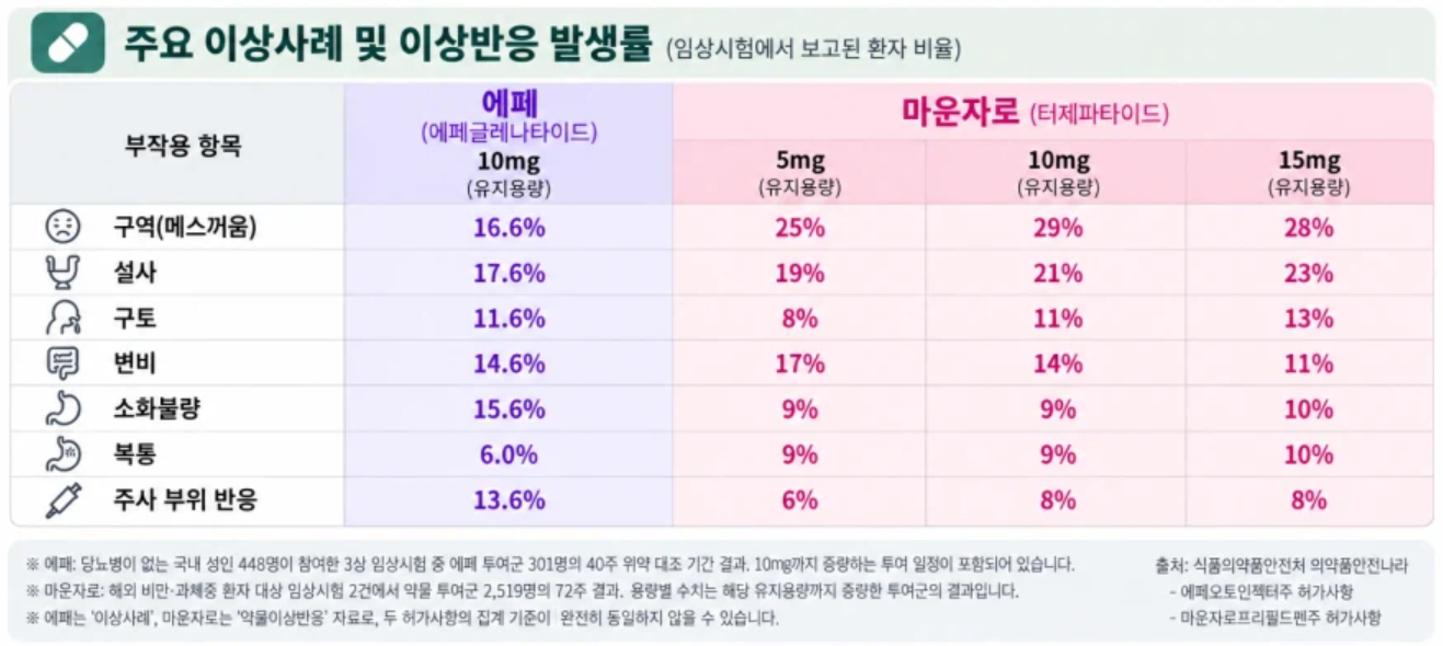 처음 시도하는 사람은 에페로 딱!! 부작용도 적고 가격도 싸다 · 8번째 이미지