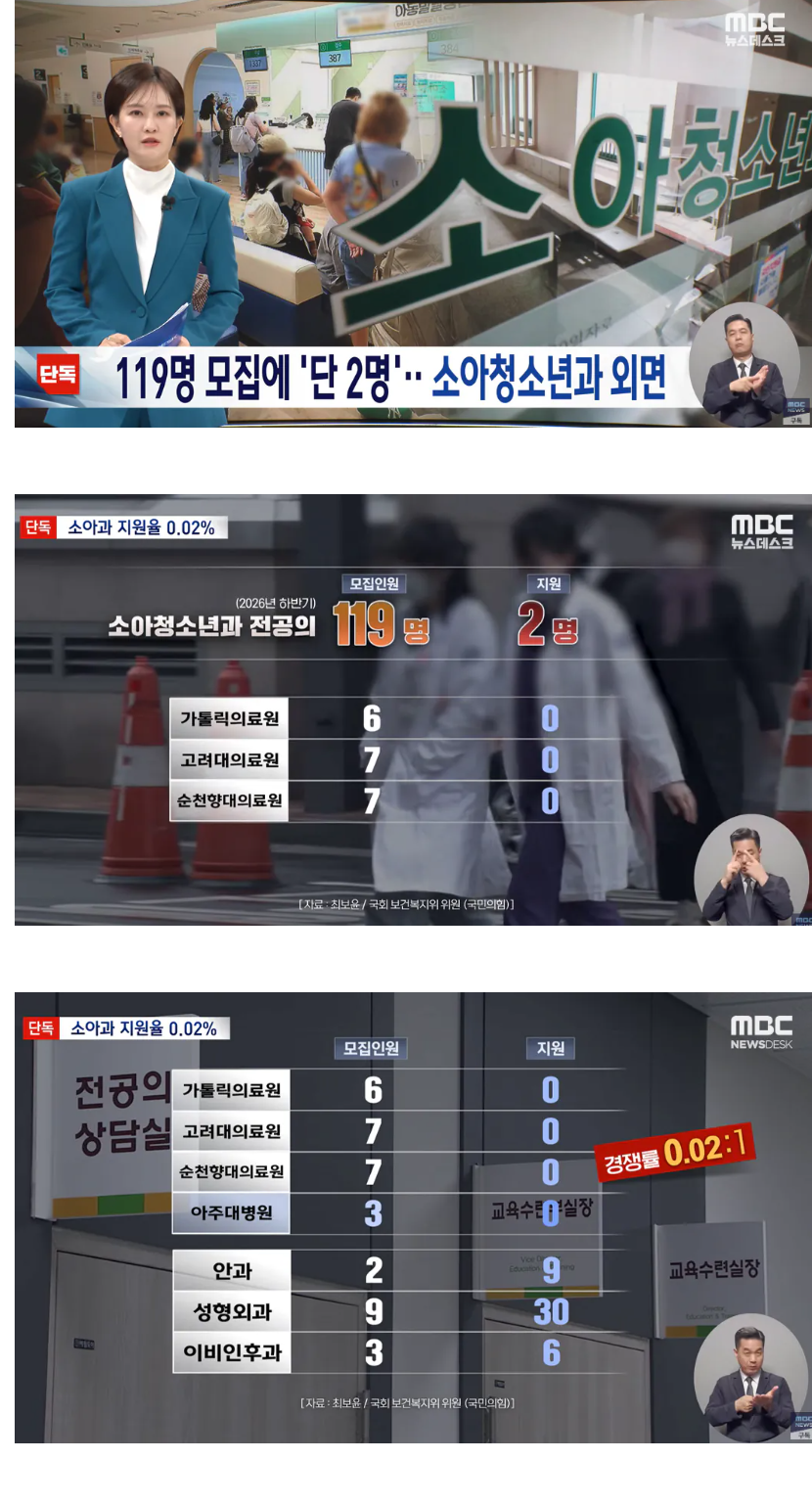 ㄹㅇ 큰일났다는 소아청소년과 근황... 119명 모집에 2명지원 ㄷㄷㄷ jpg · 1번째 이미지