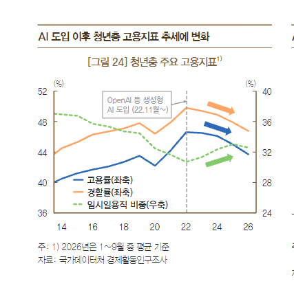 한국은행 "AI 출시 이후 청년 취업 좆됨" · 2번째 이미지