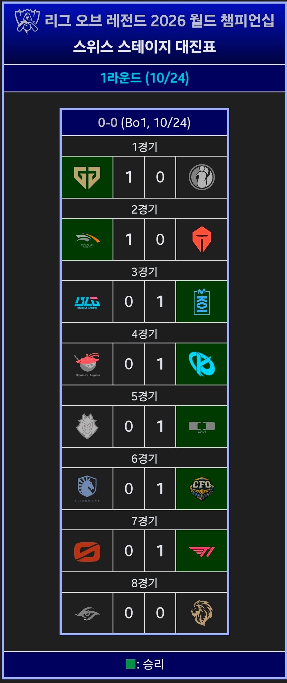 월즈 첫날 LCK LPL 근황