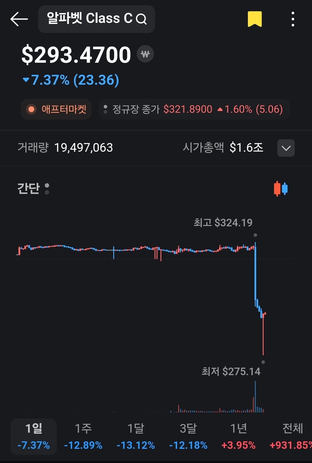 실시간 나락가는 중인 구글.gisa · 3번째 이미지