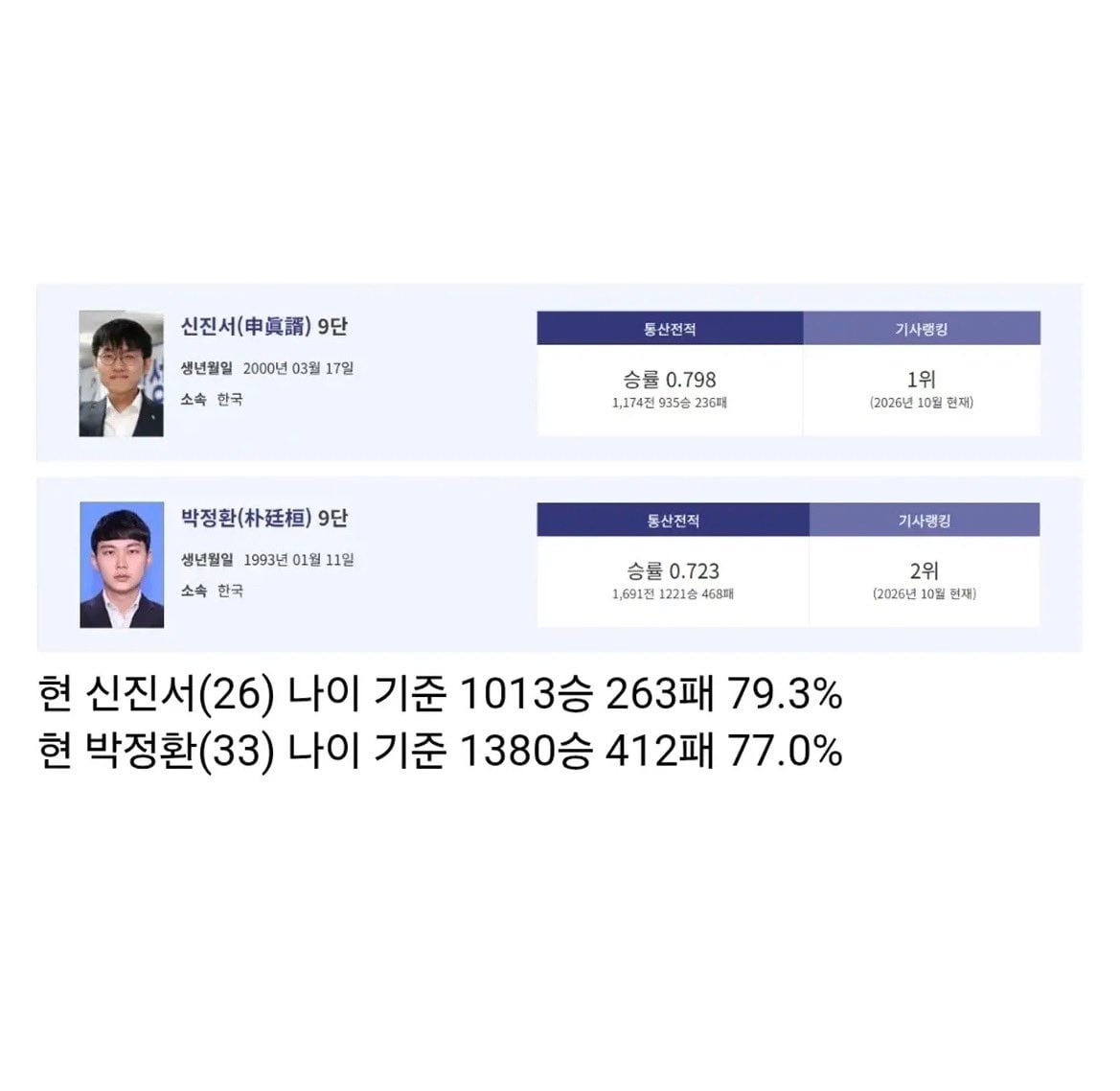 현재 바둑계 생블 근황 · 2번째 이미지