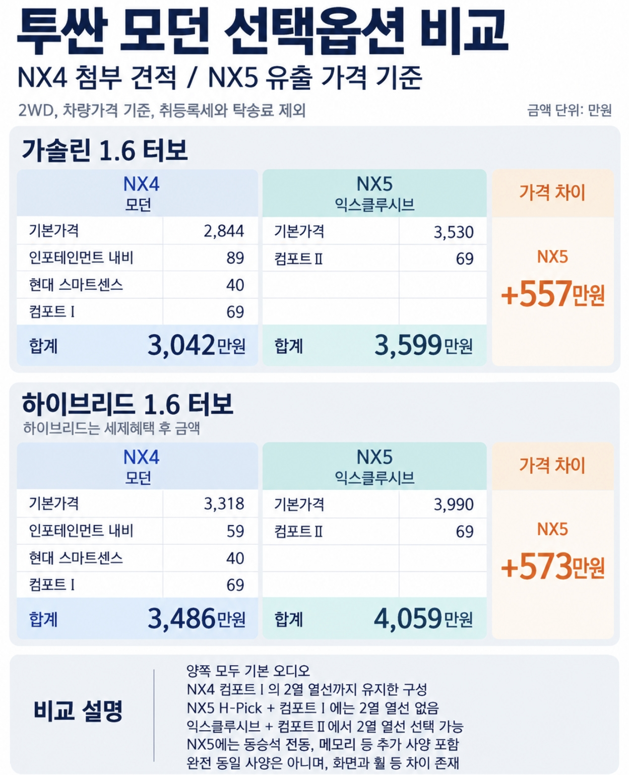 🚗 투싼 신형 NX5 가격 유출 /// 기존 차량 가격비교 · 5번째 이미지