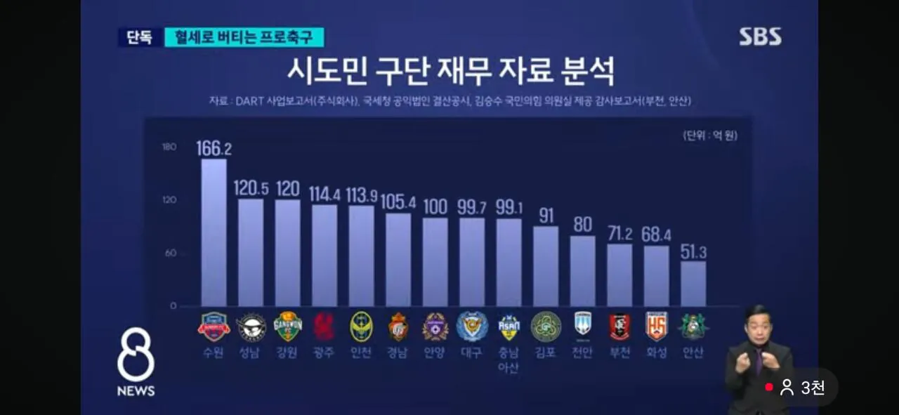 심각한 k리그 시민구단 세금의존도 · 1번째 이미지