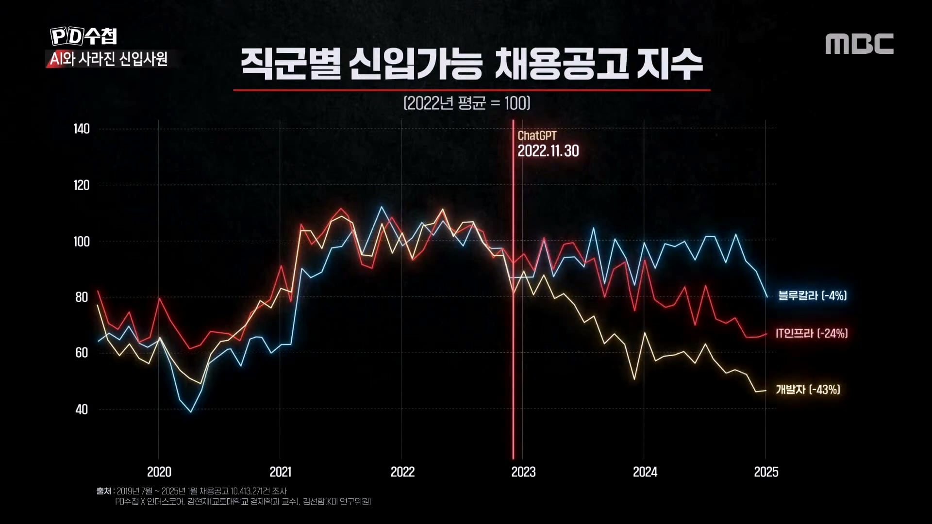 AI 출시 후 청년들의 취업률이 감소하기 시작 해...jpg · 8번째 이미지