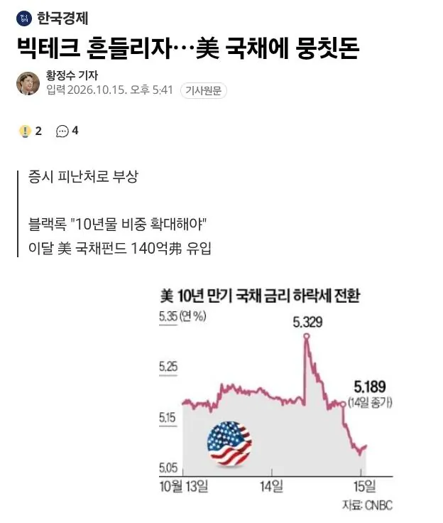 실시간 미국 국채 금리가 크게 하락한 이유 · 1번째 이미지