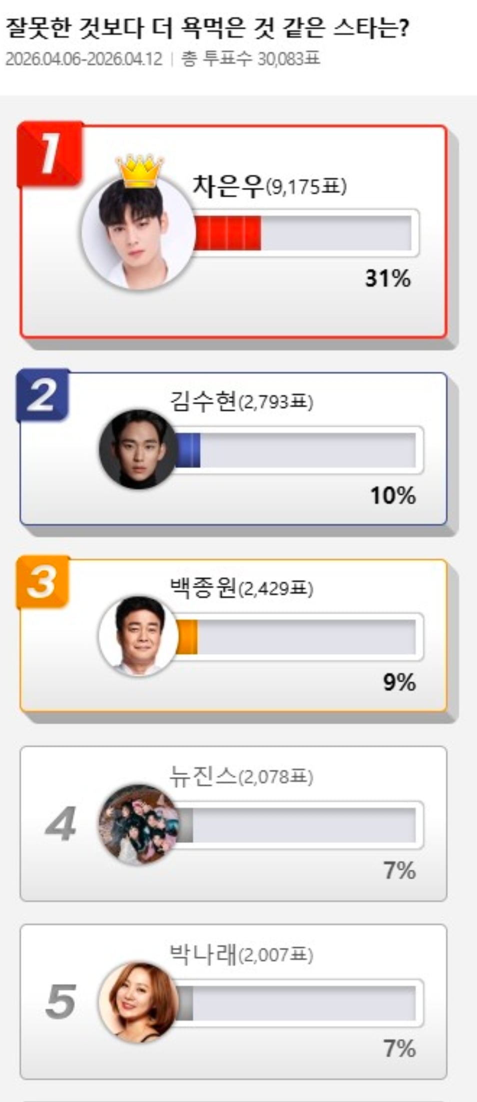 잘못한것보다 더 욕먹은 연예인1위 투표결과 · 1번째 이미지