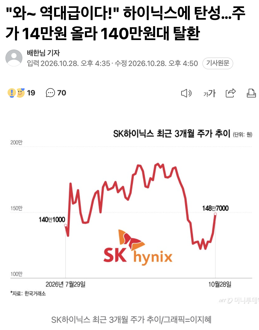 🟧 "와~ 역대급이다!" 하이닉스에 탄성…주가 14만원 올라 140만원대 탈환 성공했다 📈