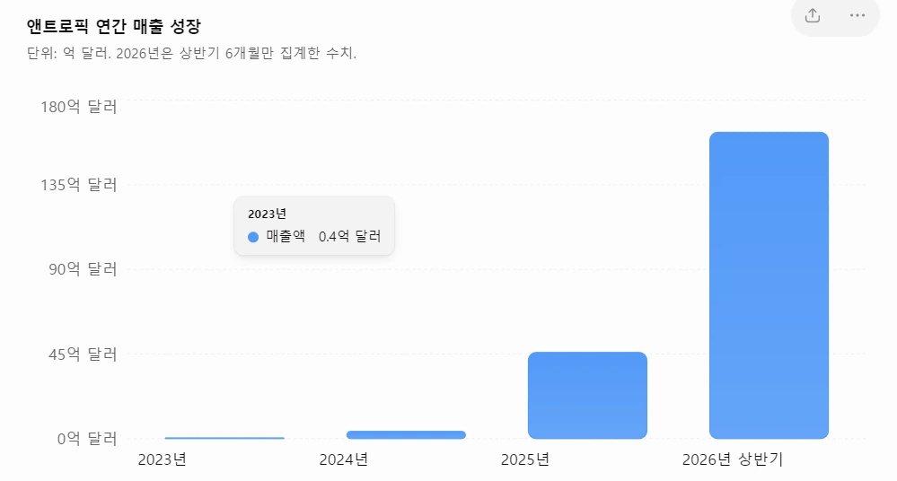 앤트로픽 IPO 이후 AI 투자 심리가 확 살아난 이유 · 2번째 이미지
