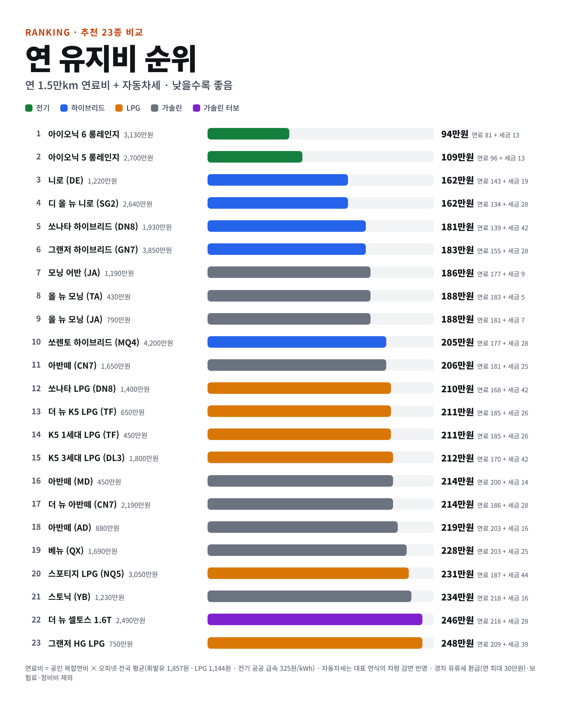 🚗 26.10 중고차 시세표 / 차량추천 포함 · 16번째 이미지
