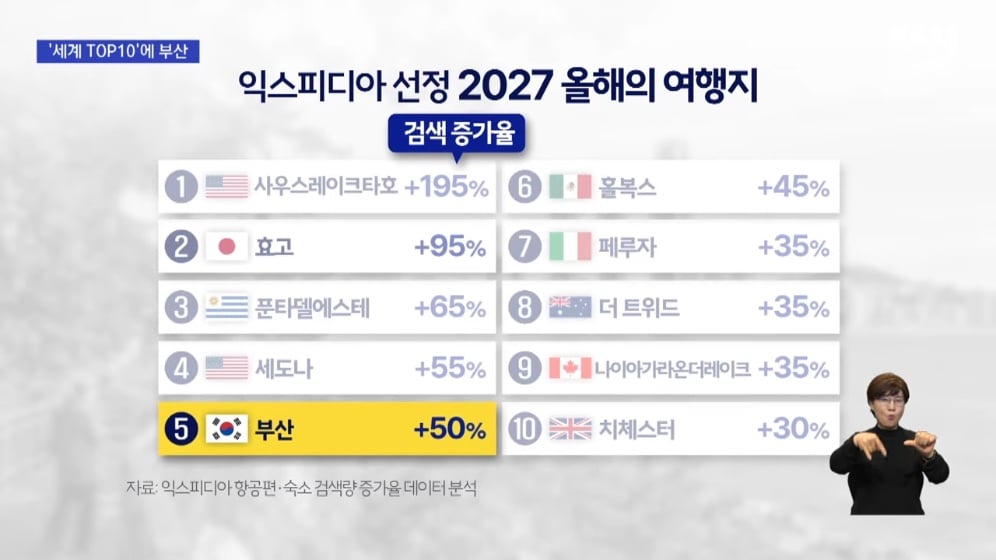 ✈️ 부산 근황: 2027 올해의 관광지 세계 5위 · 5번째 이미지