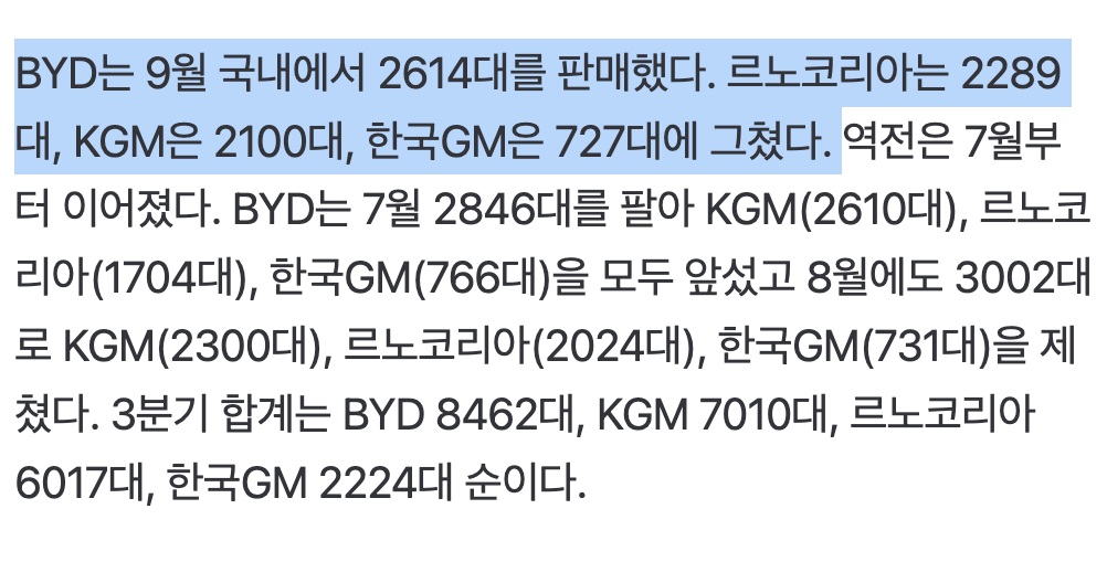 🇨🇳 🚗 BYD, 국내 중견 완성차 3사 판매량 추월…업계 “절망감 느낀다” · 4번째 이미지