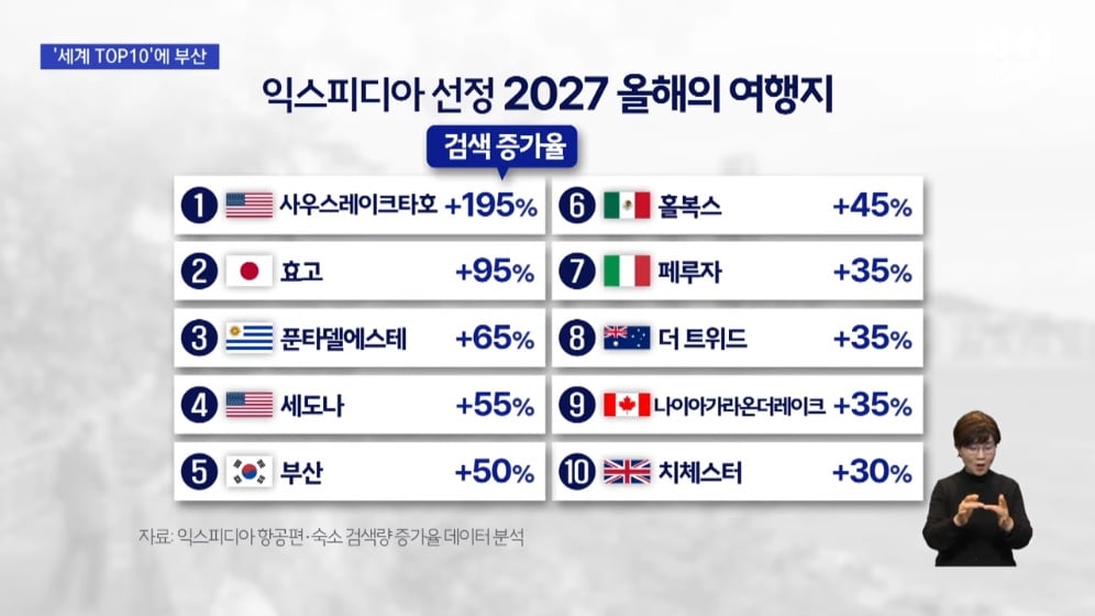 ✈️ 부산 근황: 2027 올해의 관광지 세계 5위 · 4번째 이미지