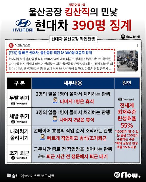 [단독] 390명 징계에도 못 끊었다…현대차 울산공장 ‘두발뛰기’ 무더기 적발
